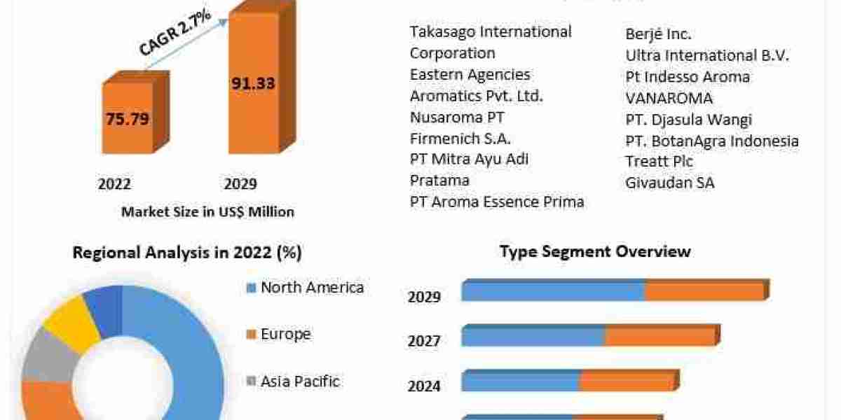 Can Emerging Markets Sustain the Momentum in Patchouli Oil Demand?