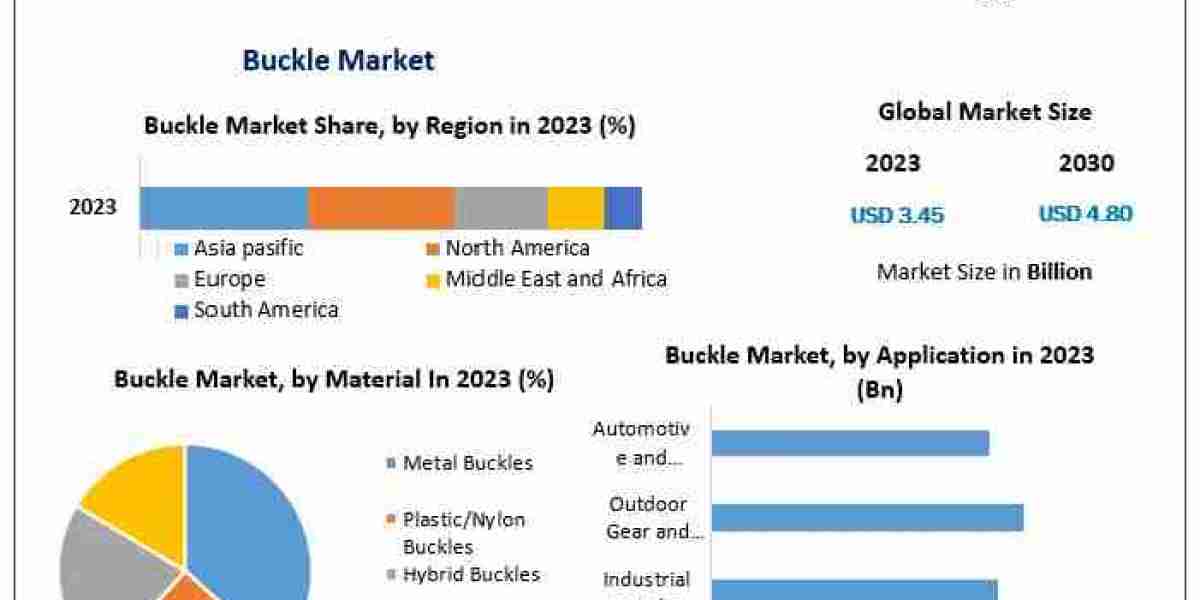 Buckle Market Diversifies with Integration of Eco-Friendly Materials and Smart Design Aesthetics