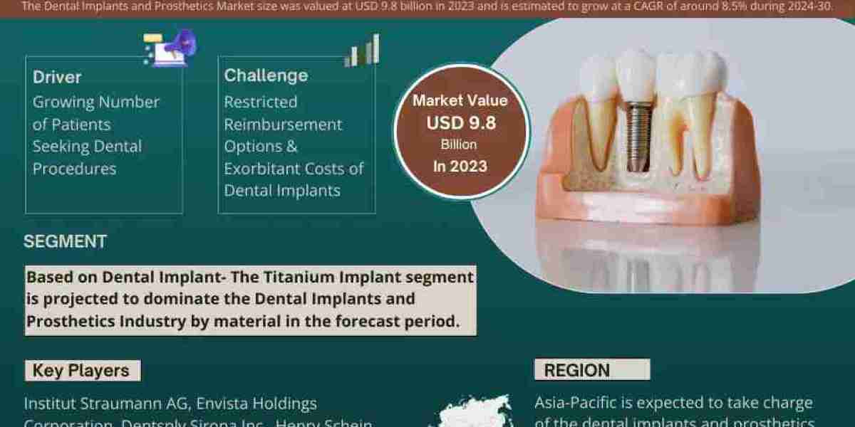 Global Dental Implants and Prosthetics Market Comprehensive Analysis and Forecast 2024 to 2030