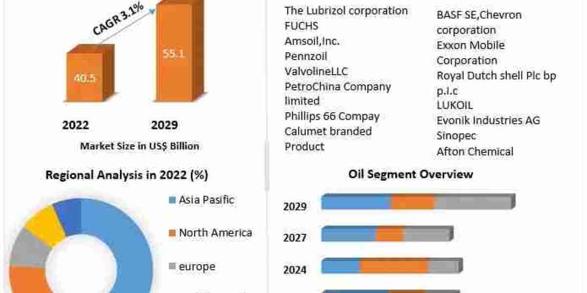 Transmission Fluids Market Growing Trade among Emerging Economies Opening New Opportunities by 2029