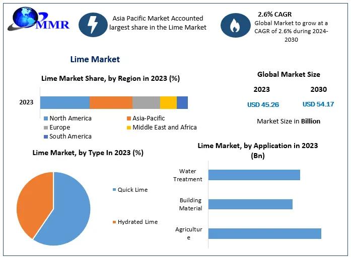 Lime Market : Comprehensive Analysis and Projections 2024-2030