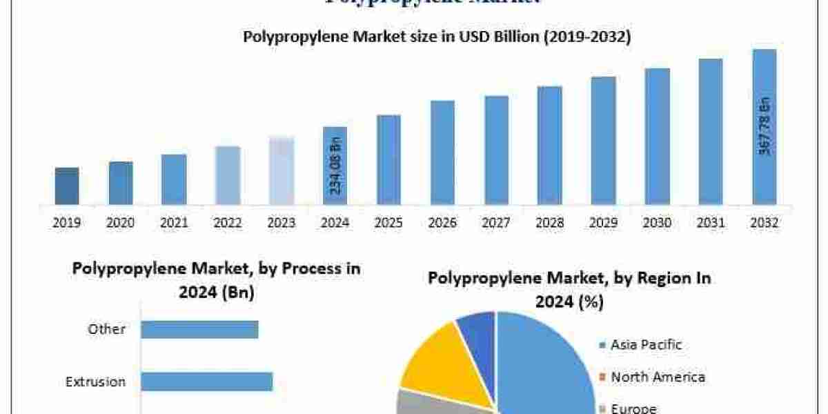 Homopolymer Segment Dominates Global Polypropylene Market by Volume and Value