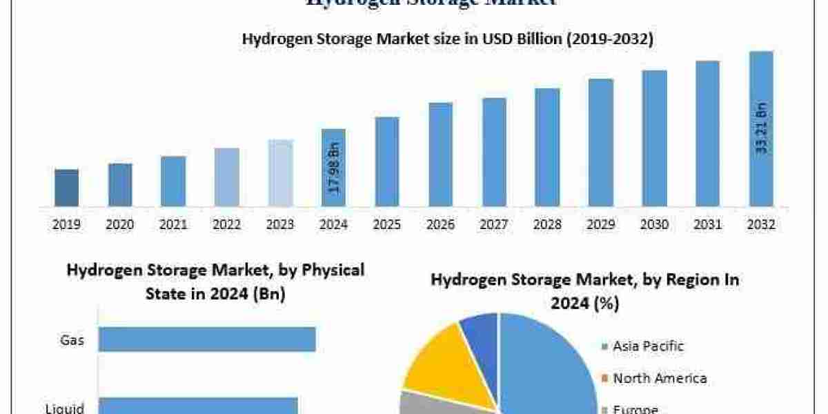 Hydrogen Storage Market Outlook, Drivers, and Developments | 2025–2032