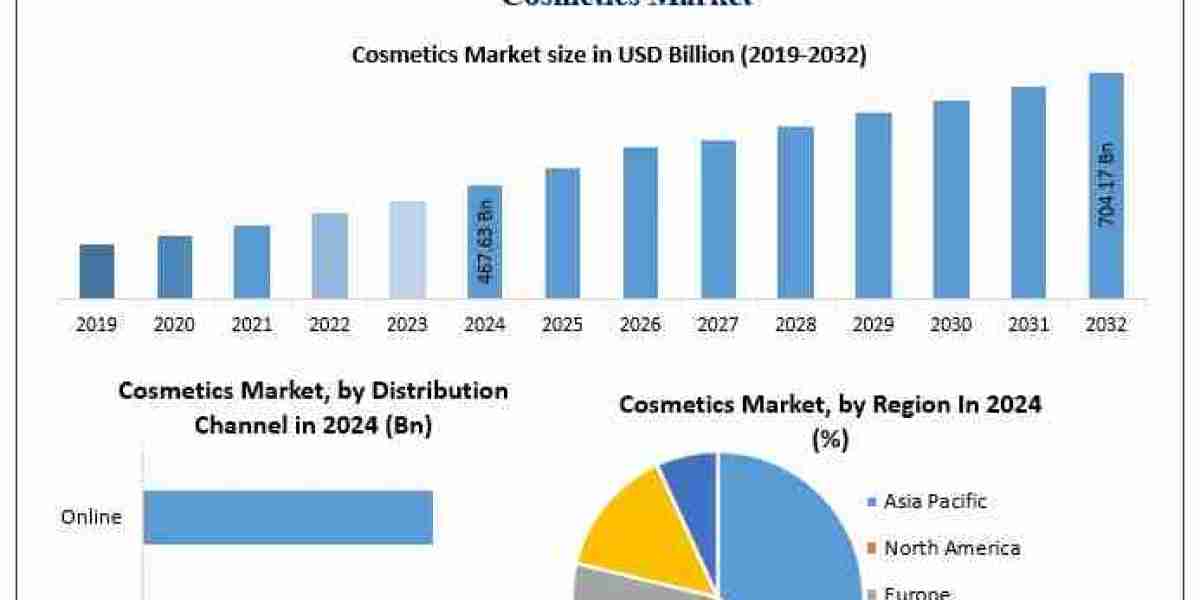 Cosmetics Market Emerging Trends, Market Share, and Future Insights (2025–2032)