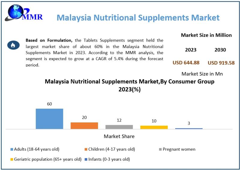 Malaysia Nutritional Supplements Market Global Trends, Share,