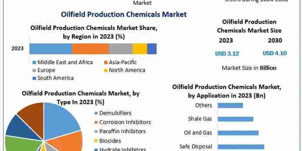 Oilfield Production Chemicals Market Sees Strong Growth Across U.S. and Germany