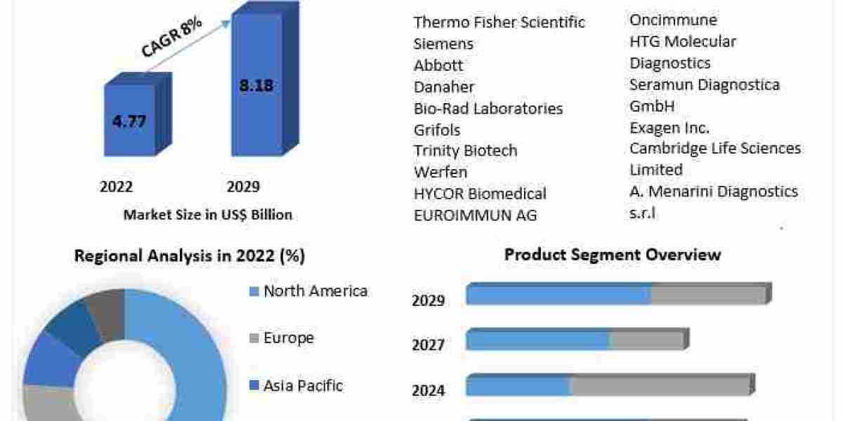 Autoimmune Disease Diagnosis Market  Growth size Witness Growth Acceleration during 2029