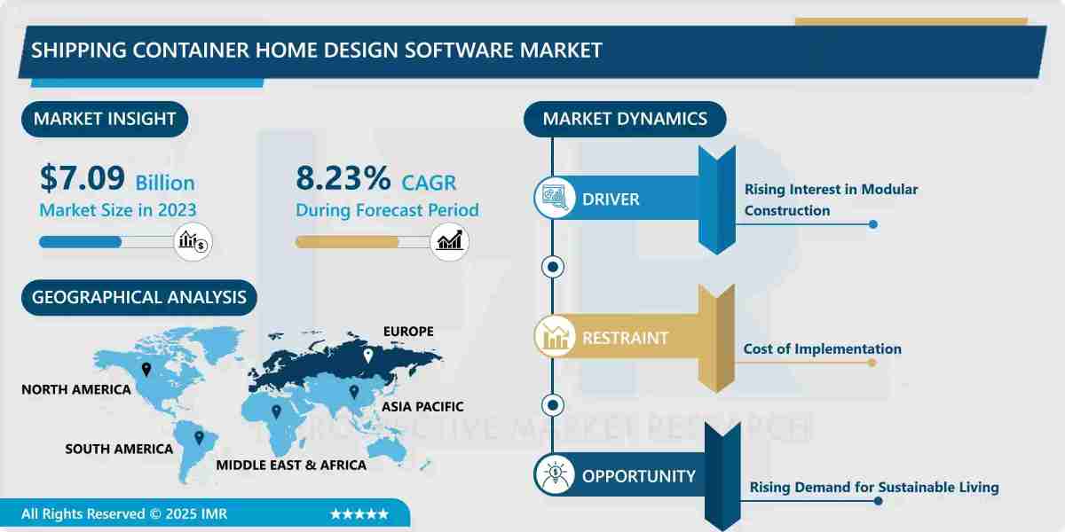 Shipping Container Home Design Software Market Size To Surpass USD 14.45 Billion By 2032