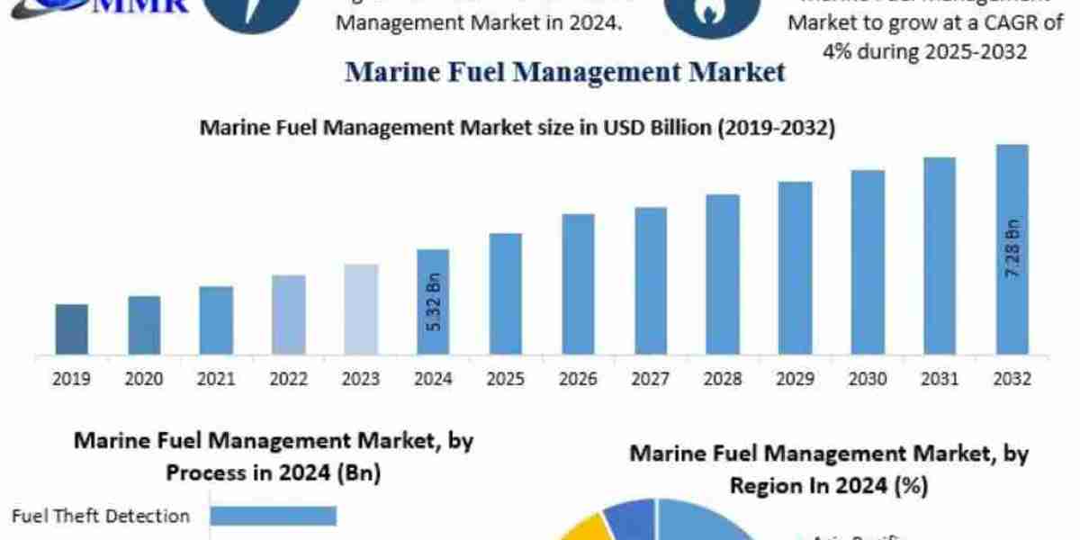 Marine Fuel Management Systems Market Outlook: Reducing Costs and Emissions Across Global Fleets