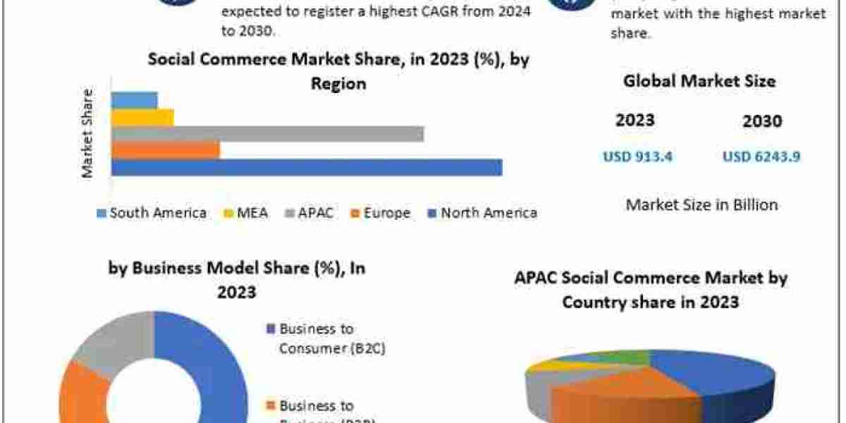 Social Commerce Market Sees Booming Demand in Asia-Pacific, Led by China and India