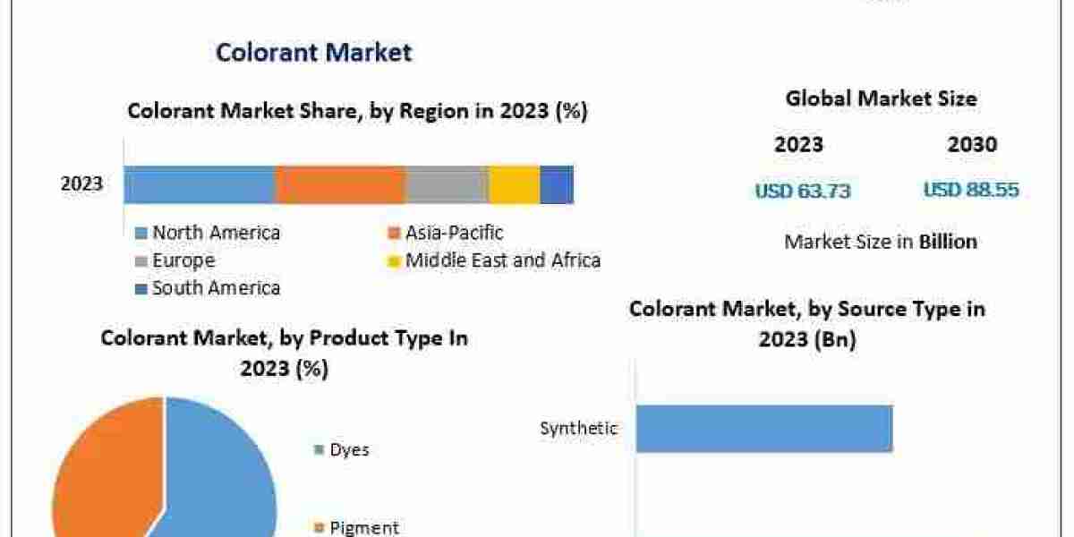 How Is the Demand for Sustainable and Eco-Friendly Colorants Creating Opportunities in the Market?