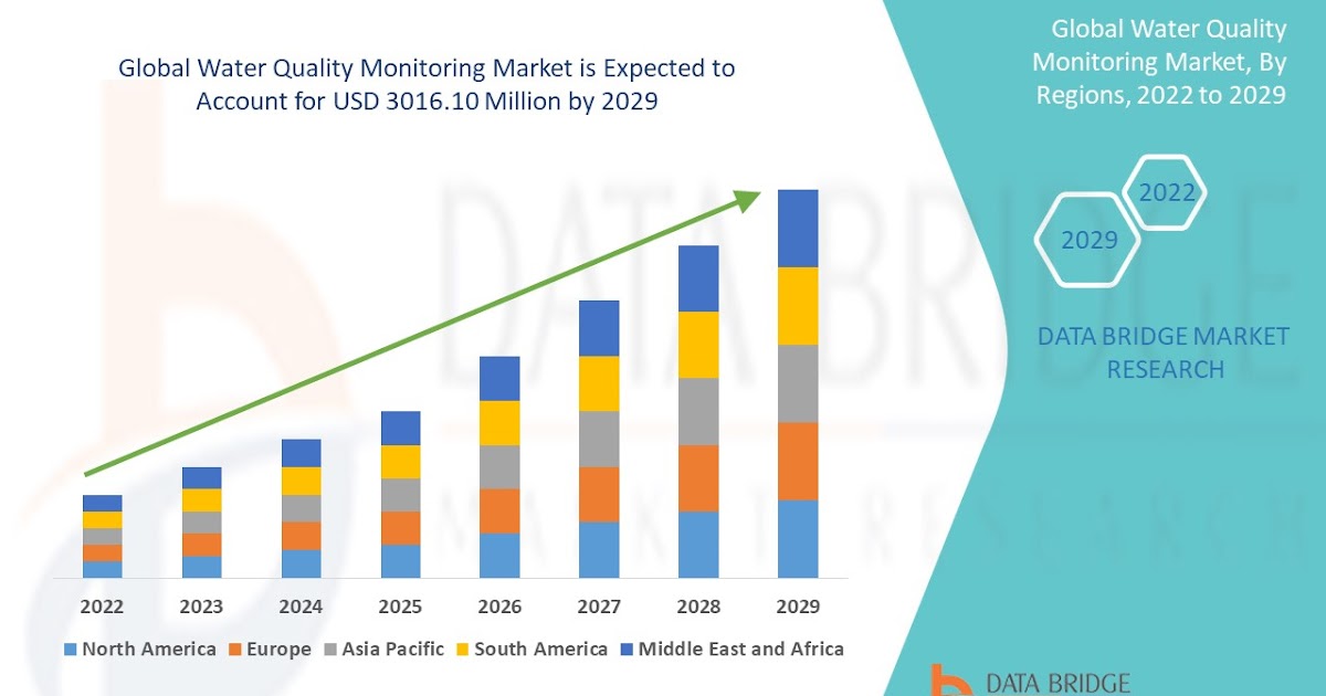 Water Quality Monitoring Market Industry Growth | Factors Driving Market Demand By 2032