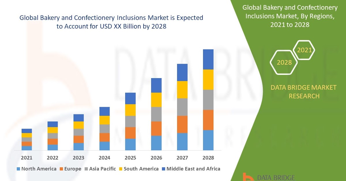 Bakery and Confectionery Inclusions Market Opportunities | Emerging Trends and Strategic Forecast 2025 - 2032