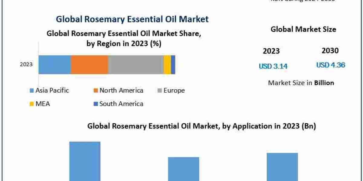 Innovation in Extraction Techniques and Clean Label Products Propel the Rosemary Essential Oil Market