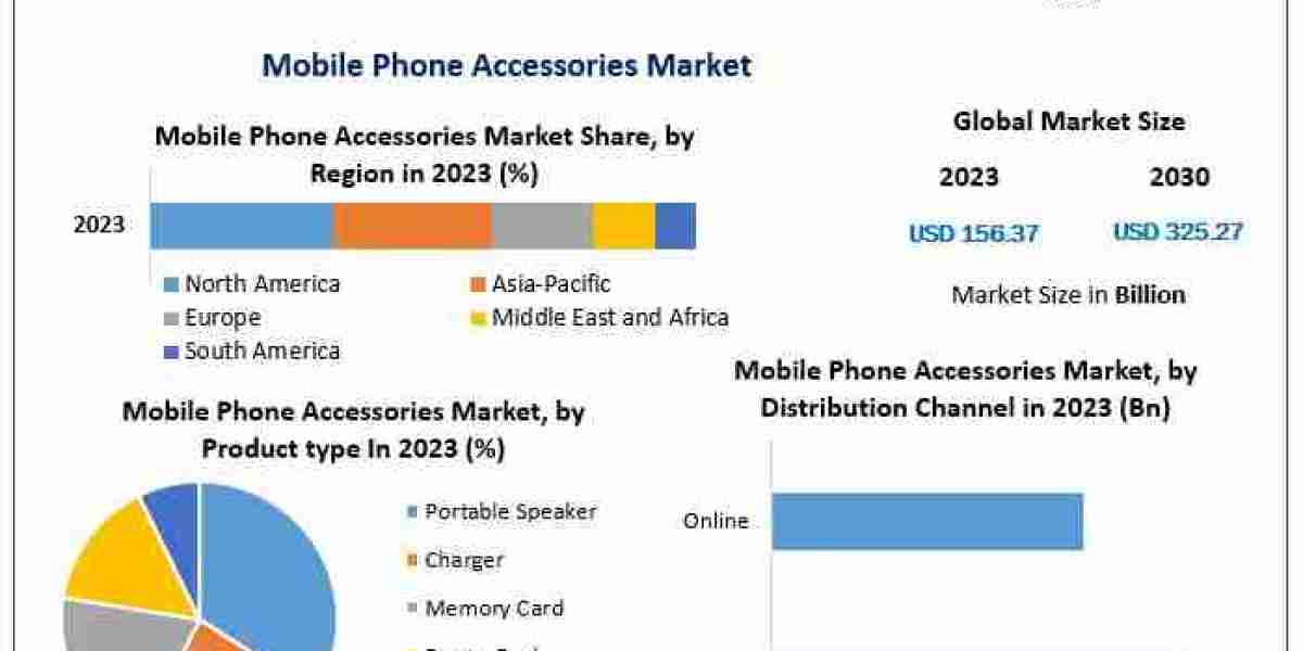 Mobile Phone Accessories Market Share, Trends, and Competitive Landscape | 2024–2030