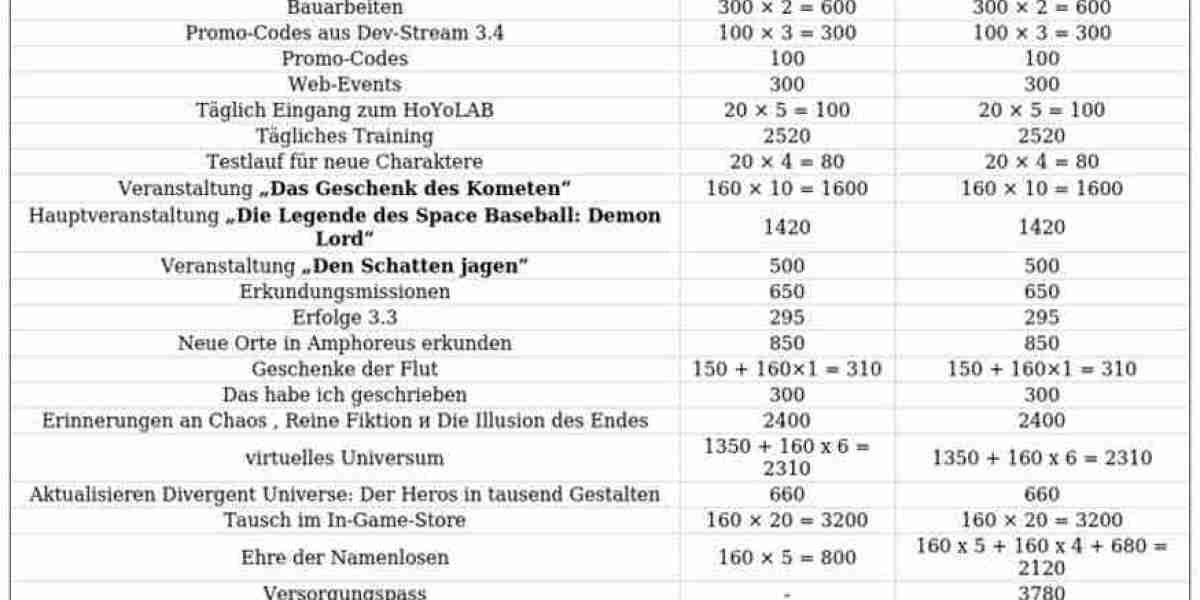 Honkai: Star Rail Update 3.3 - Neue Quests & Orte