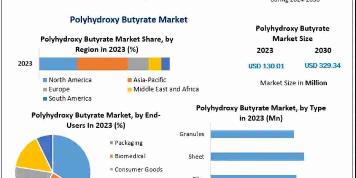 Polyhydroxybutyrate (PHB) Market Outlook 2025–2032: Sustainable Alternatives to Petrochemical Plastics