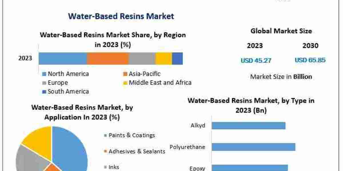 How is the shift towards eco-friendly products influencing the Water-Based Resins Market?