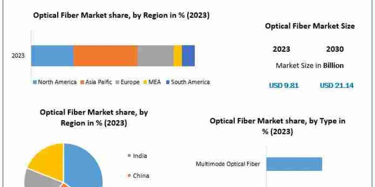 What Is the Projected Market Size of the Optical Fiber Market by 2030?