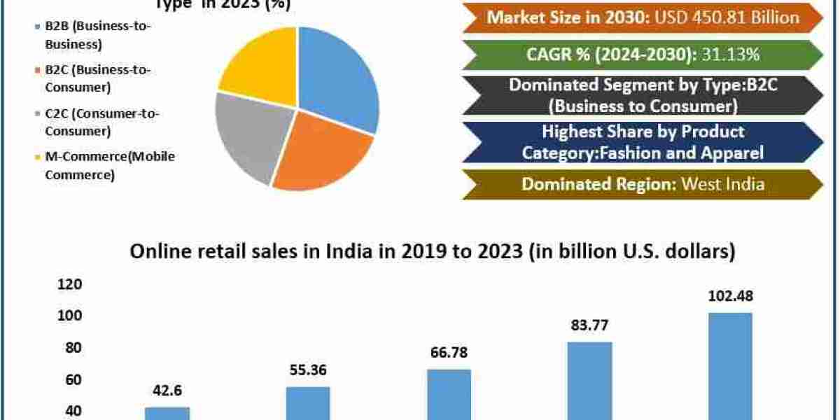 India E-commerce Market Thrives Amidst Rising Demand for Quick Commerce and Tier-2 City Penetration