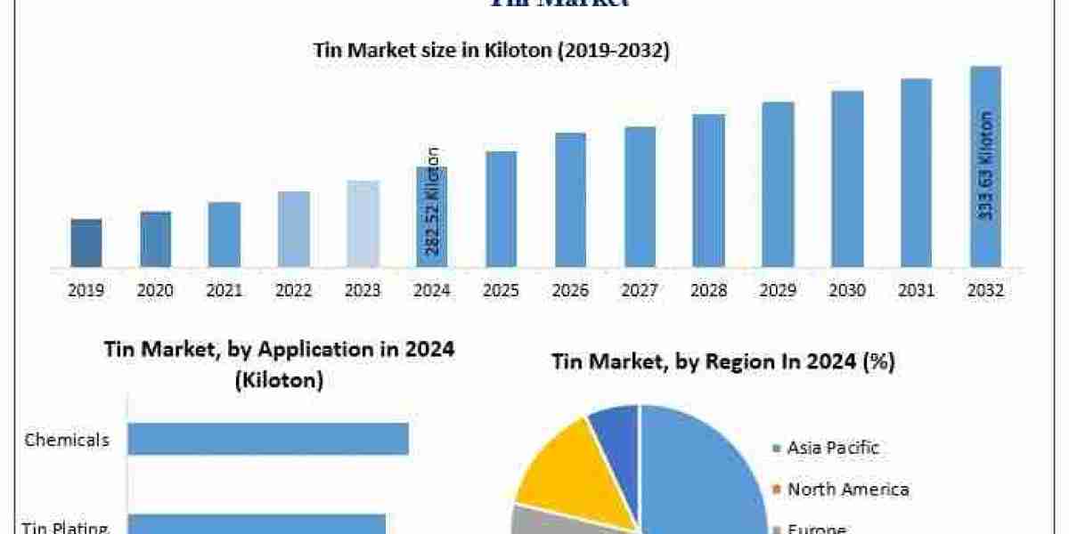 Tin Market Report, Segmentation by Product Type, End User, Regions-2032