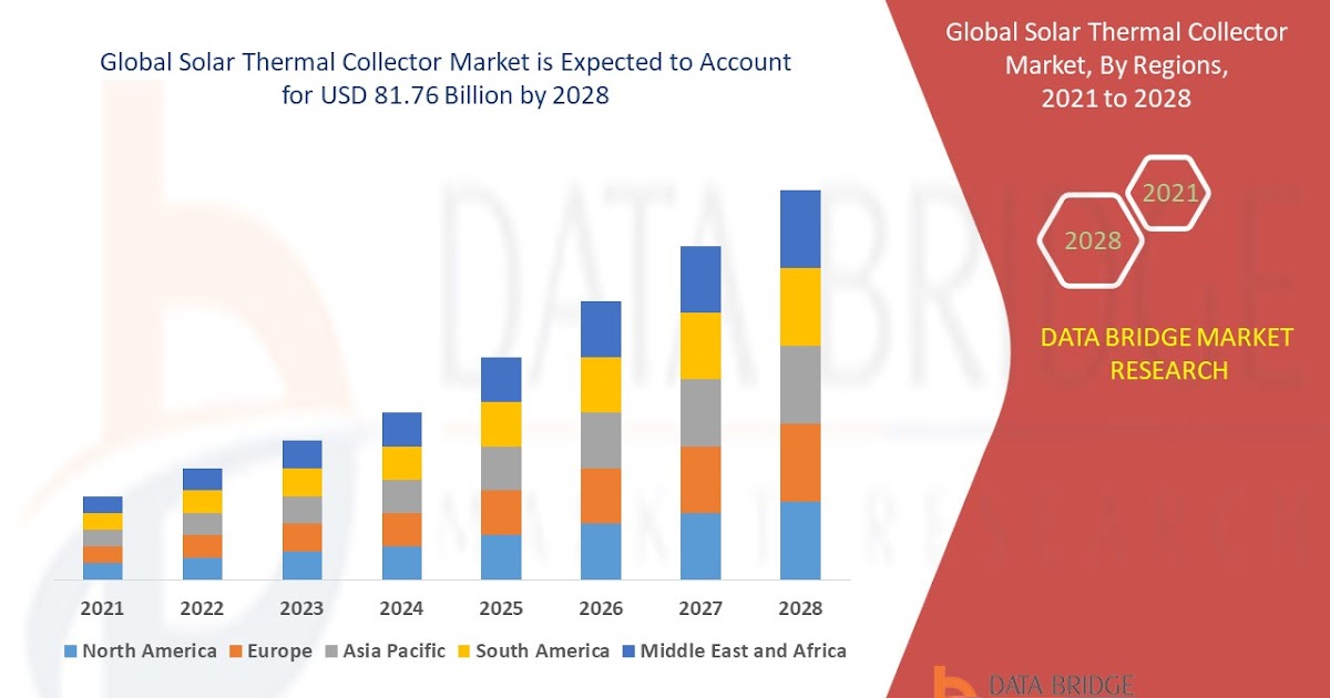 Solar Thermal Collector Market Industry Report | Key Players, Innovations, and Forecast 2025 - 2032