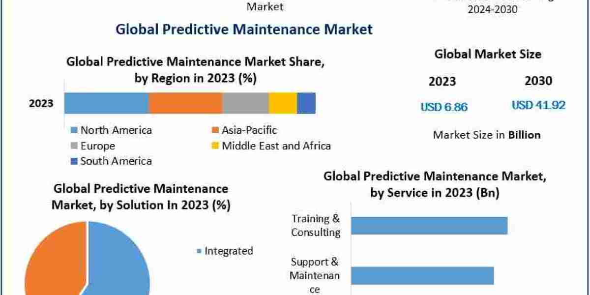 Predictive Maintenance Market Accelerates with Growth in Manufacturing, Energy, and Transportation Sectors