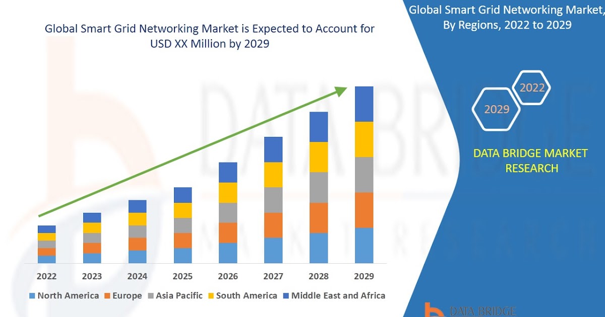 Smart Grid Networking Market Expansion | Key Investment Areas and Forecast 2025 - 2032