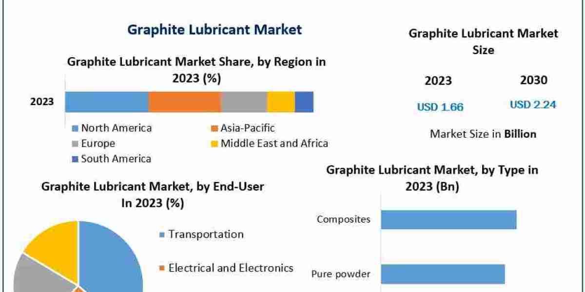 Which applications are leading the Graphite Lubricant Market in terms of demand and usage?