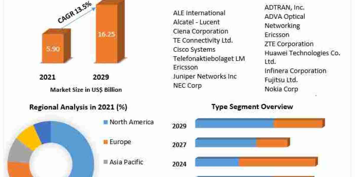 Optical Network Hardware Market Faces Challenges Amidst High Transition Costs and Infrastructure Limitations in Developi