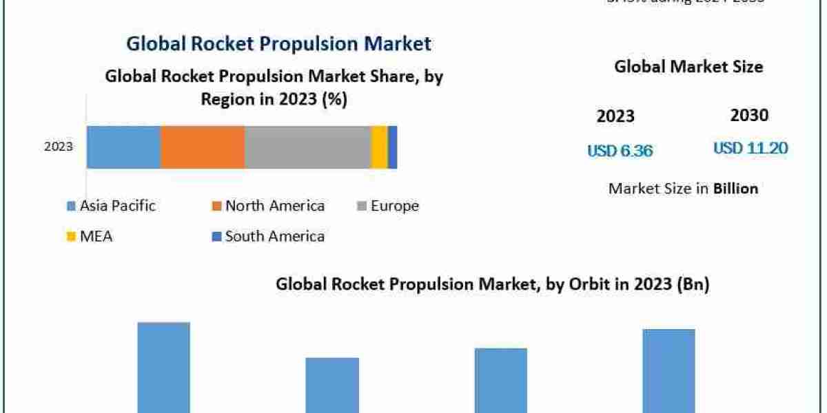 Rocket Propulsion Market Share, Emerging Trends, and Future Scope | 2024–2030