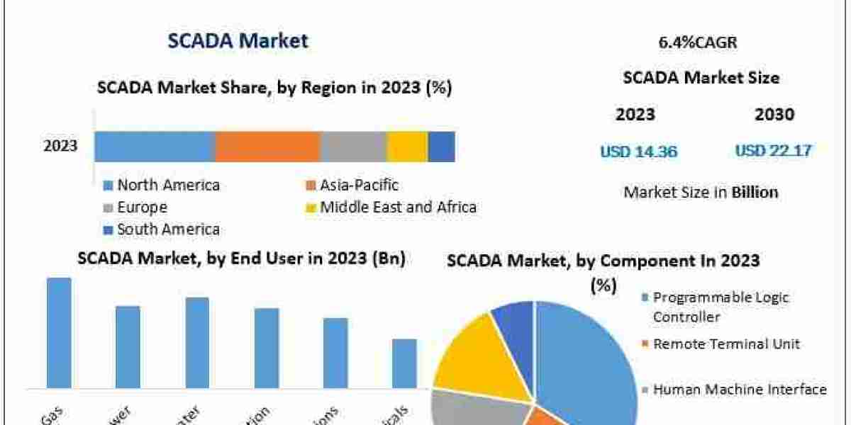 SCADA Market Poised for Growth with Advancements in Real-Time Monitoring