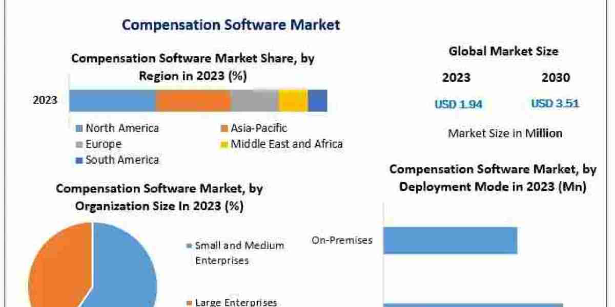 Compensation Software Market Expands Across Healthcare, IT, and BFSI Amid Rising Focus on Performance-Linked Pay