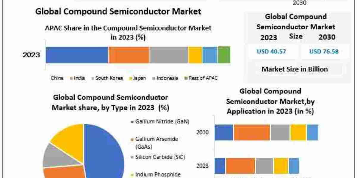 Compound Semiconductor Market Insights, Developments, and Projections (2024–2030)