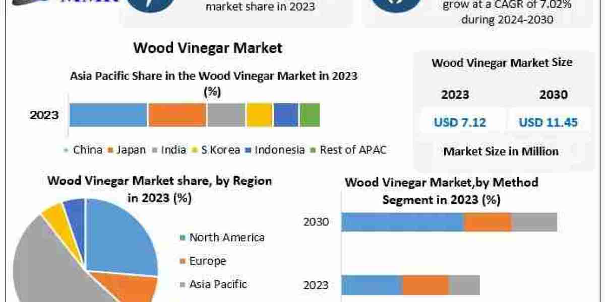 Global Wood Vinegar Market Segmentation by Method, Application, and Region