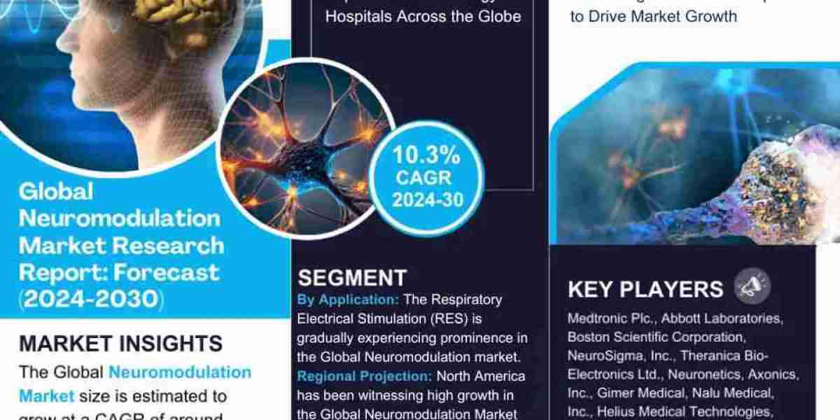 Global Neuromodulation Market Comprehensive Analysis and Forecast 2024 to 2030