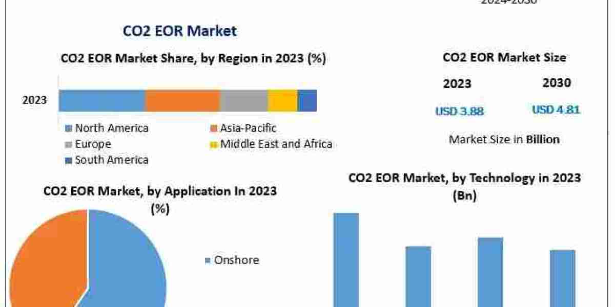 What Role Does CO₂ EOR Play in Carbon Capture and Storage (CCS) Strategies?