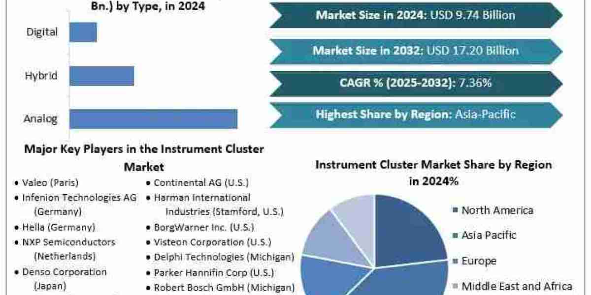 Global Instrument Cluster Market: Drivers, Challenges, and Regional Insights