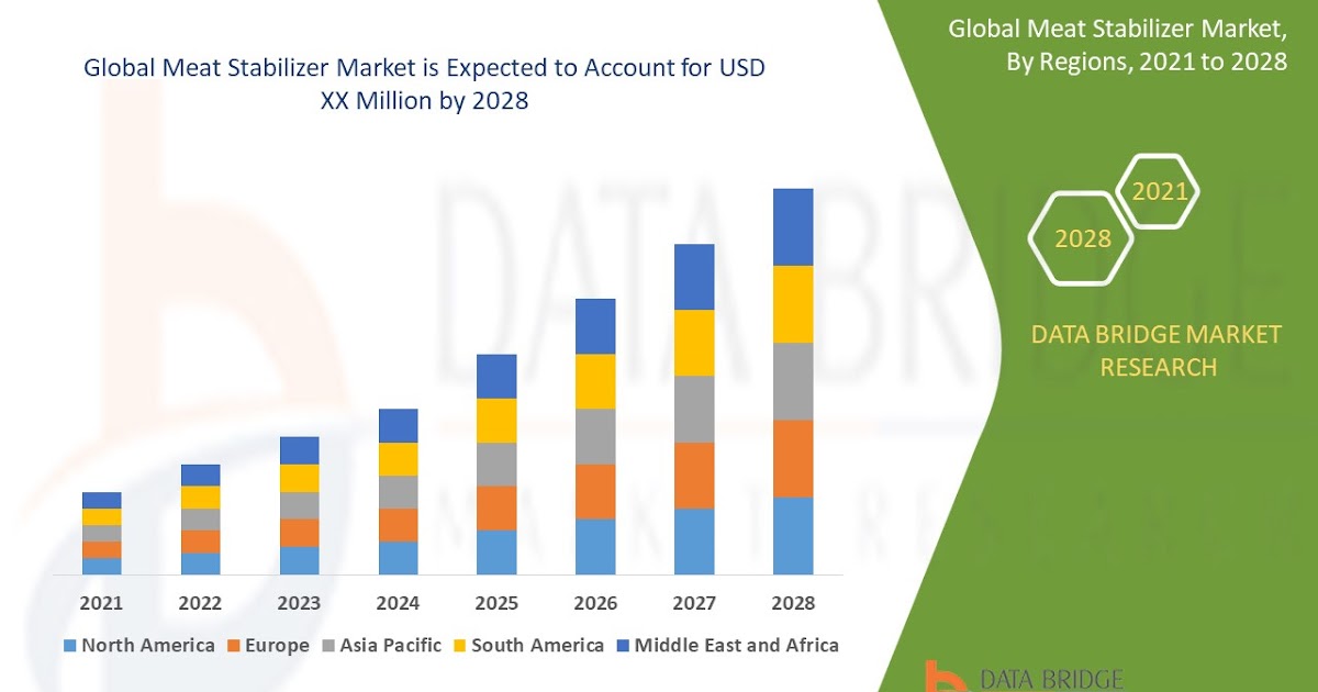 The Meat Stabilizer Market and its Role in Business Growth