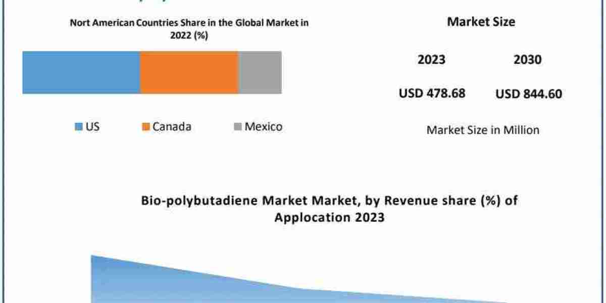 Bio Polybutadiene Market Competitive Research, Demand and Precise Outlook -2030