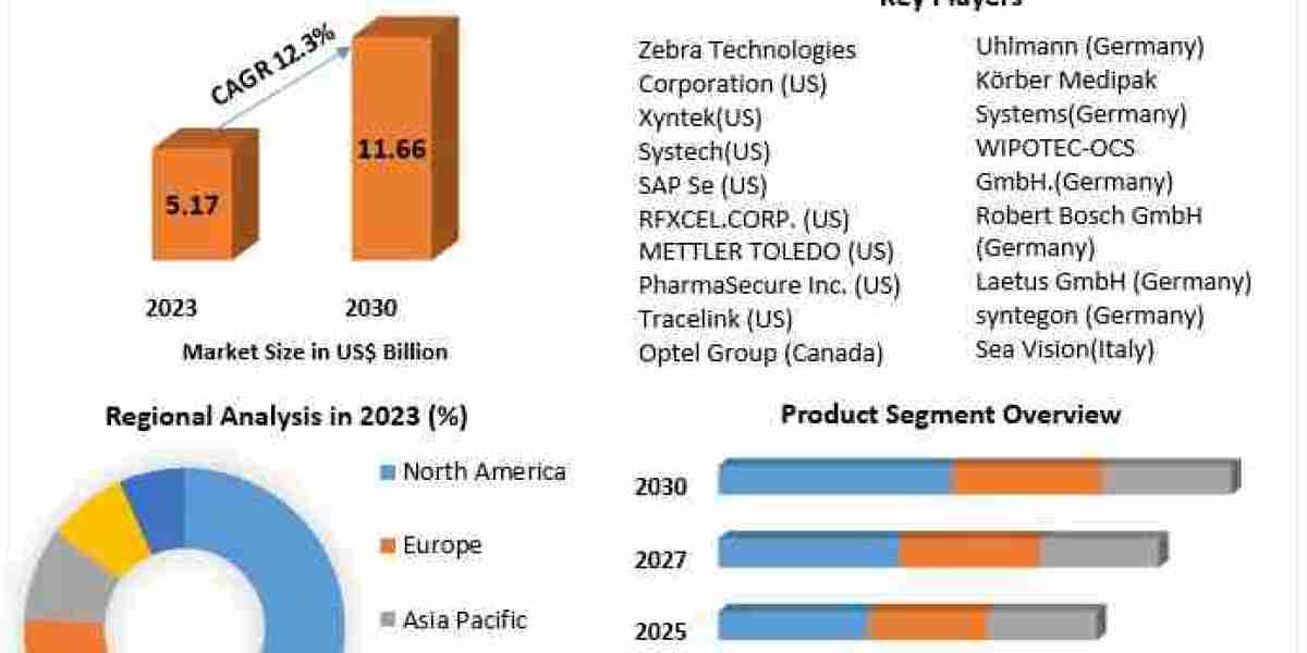 Track and Trace Solutions Market Diversifies with Applications Across Pharmaceuticals, Food & Beverage, and Consumer