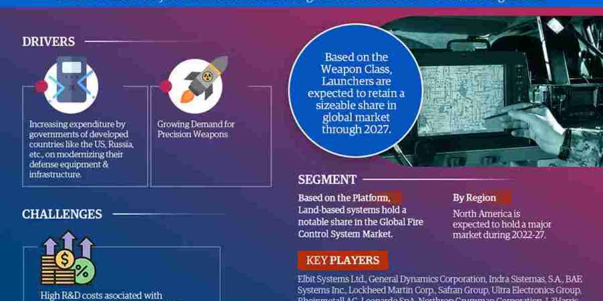 Global Fire Control System Market Comprehensive Analysis and Forecast 2022 to 2027