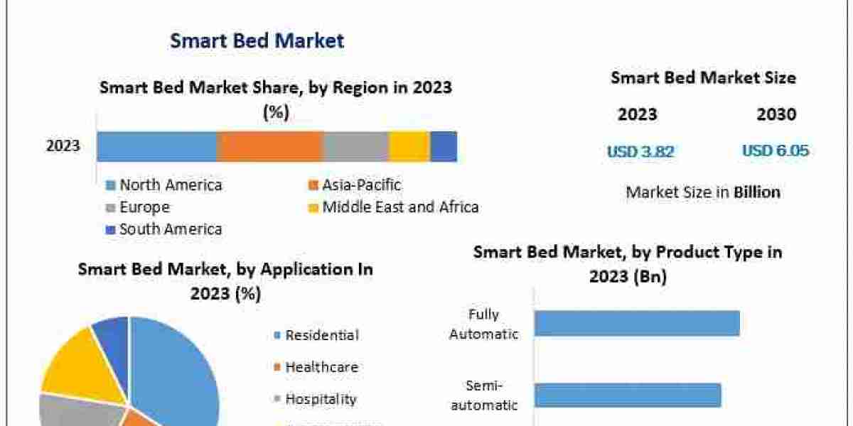 Smart Bed Market Driven by Need for Advanced Patient Monitoring and Care Solutions