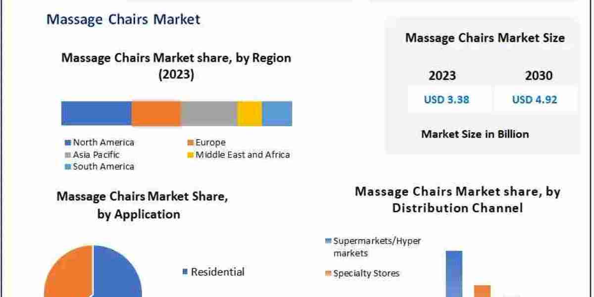 Massage Chairs Market Accelerates with Increasing Adoption of Zero Gravity and Inversion Massage Chairs