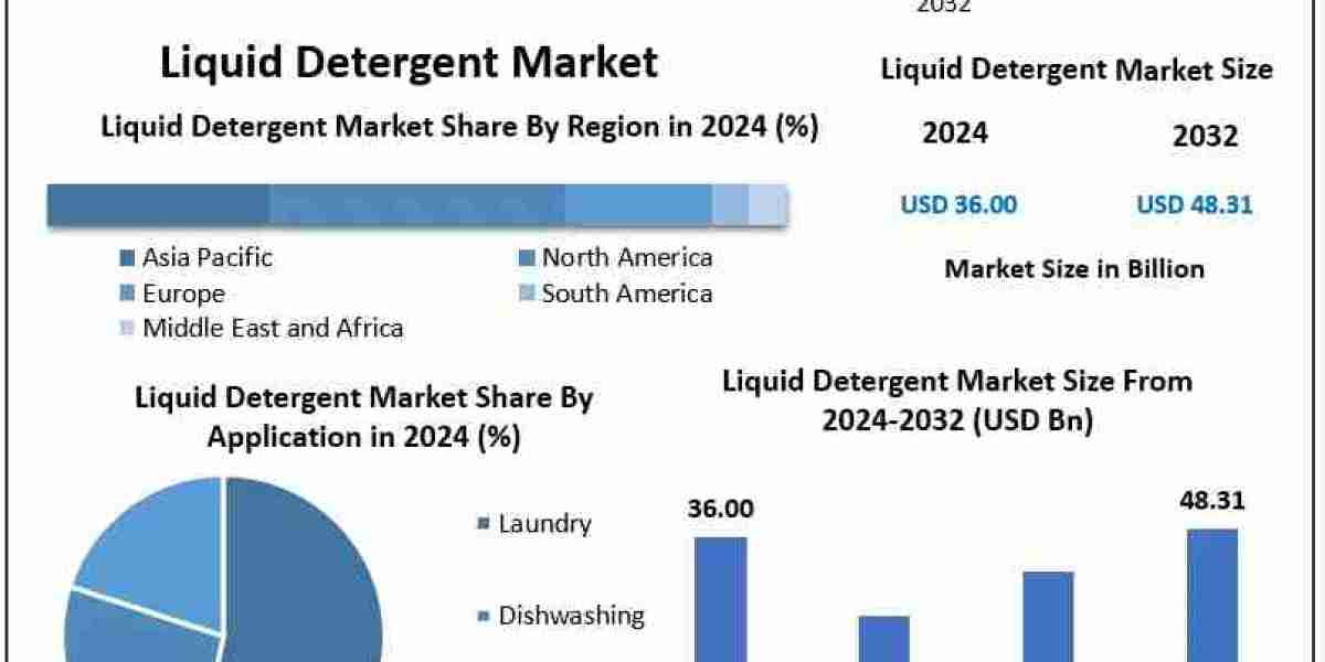 Liquid Detergent Market Dynamics, Share, and Outlook | 2025–2032