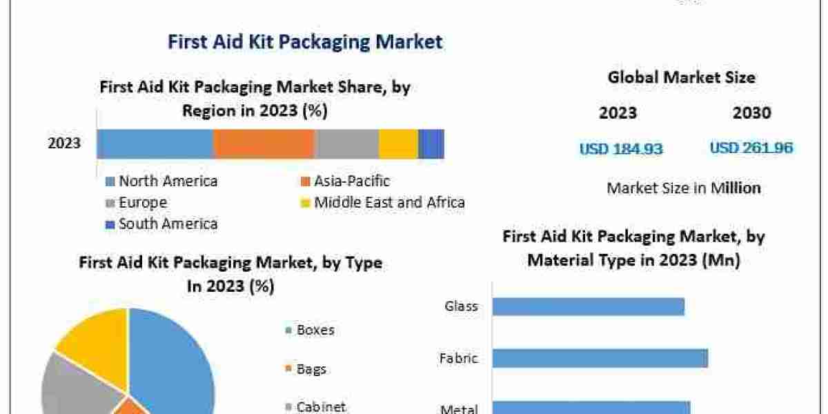 First Aid Kit Packaging Market Poised for 5.1% CAGR Boost with Portable Kits Gaining Popularity