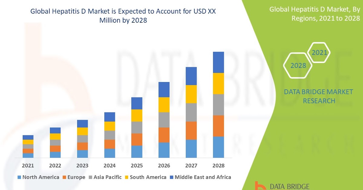 Hepatitis D Market Innovation, Size, Share, Growth and Trend Analysis By 2032