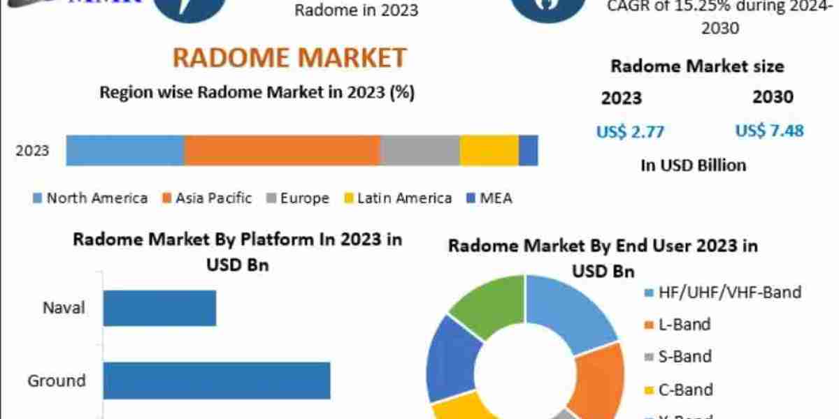 Radome Market by Material Type, Platform, and Application: Growth Insights and Strategic Outlook