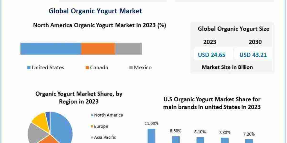 Global Organic Yogurt Market Driven by Health and Wellness Trends