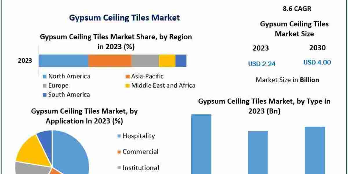How Is the Rising Demand for Aesthetic and Functional Ceiling Solutions Influencing the Gypsum Ceiling Tiles Market?